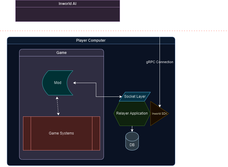 Inworld Integration Diagram