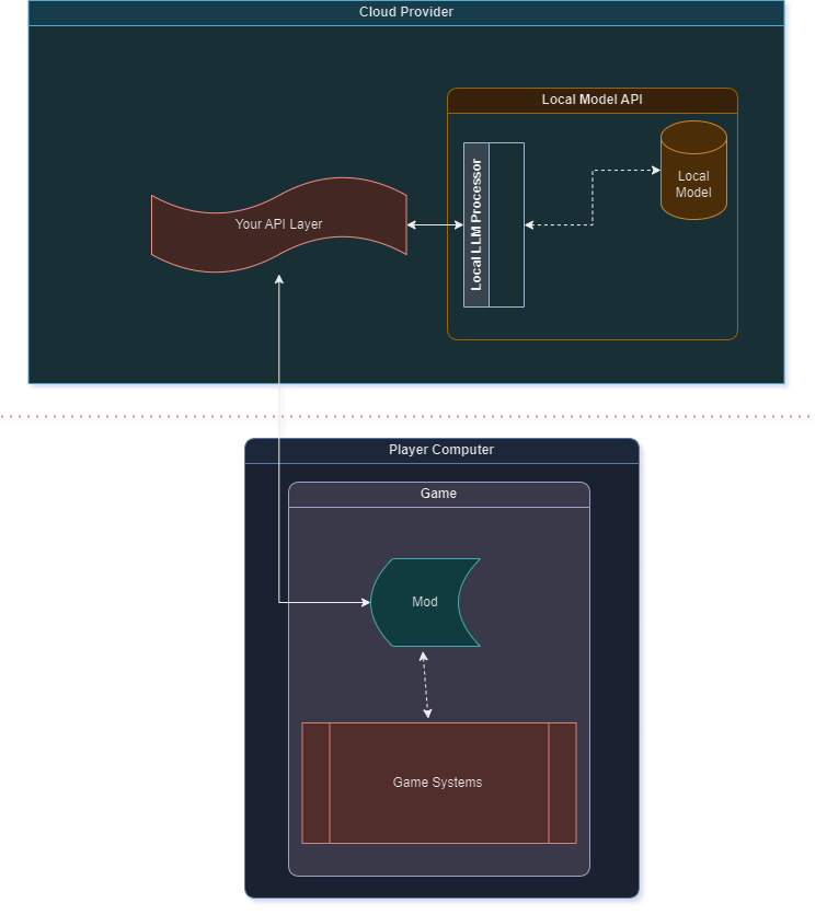 Online-Modell-Diagramm